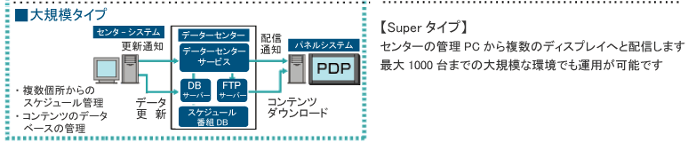 デジタルサイネージのシステム構成superタイプ