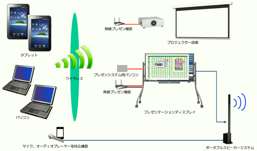 図書館VOD・ラーニングコモンズのシステム図