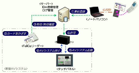 ICカード設備管理システムの画像