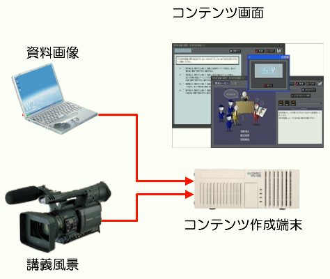 コンテンツ自動作成システムの画像