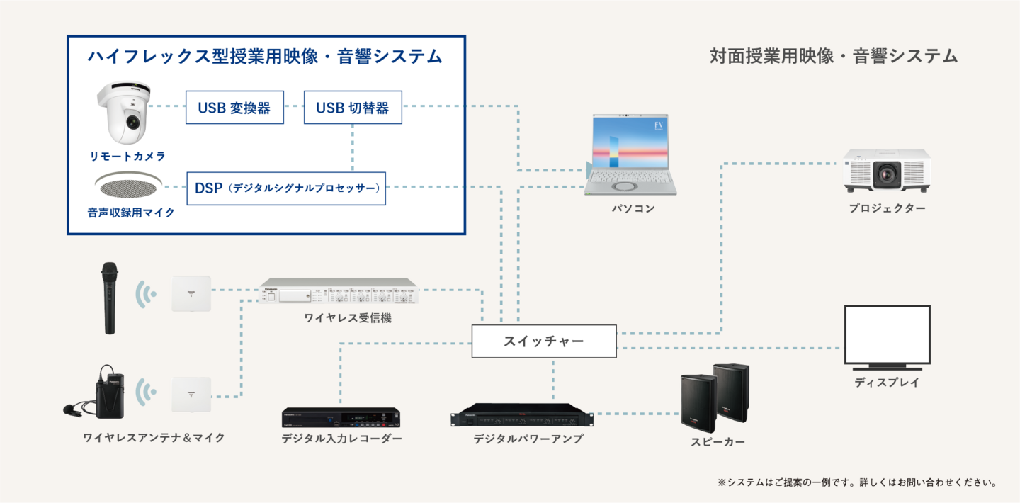 パナソニックのハイフレックスソリューションの画像