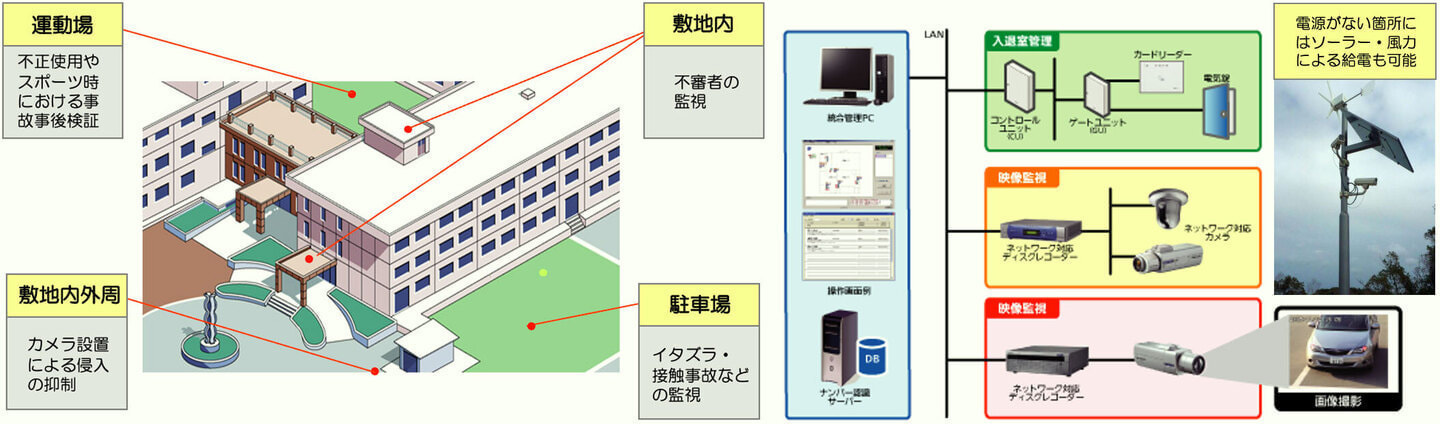 カメラセキュリティの画像