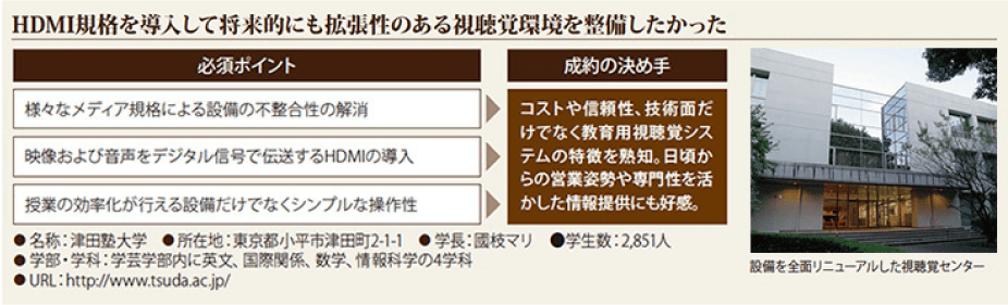 HDMI規格を導入して将来的にも拡張性のある視聴覚環境を整備したかった