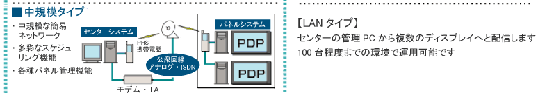 デジタルサイネージのシステム構成LANタイプ