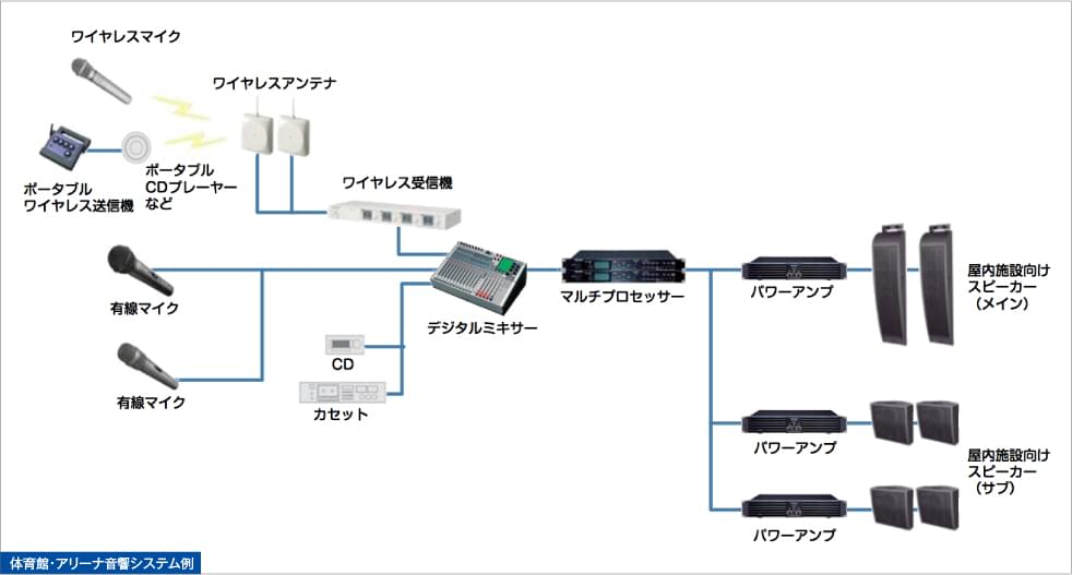 体育館・アリーナ音響システム例