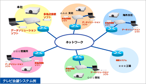 テレビ会議システム例