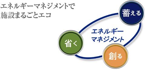 エネルギーマネジメントで施設まるごとエコ